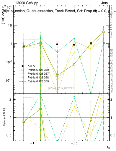 Plot of softdrop.rg in 13000 GeV pp collisions