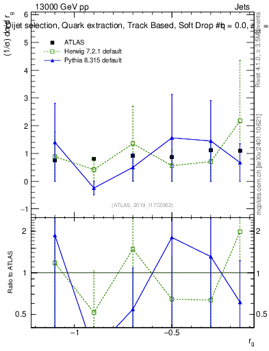 Plot of softdrop.rg in 13000 GeV pp collisions