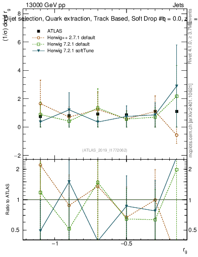 Plot of softdrop.rg in 13000 GeV pp collisions