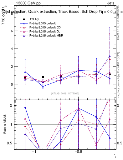 Plot of softdrop.rg in 13000 GeV pp collisions