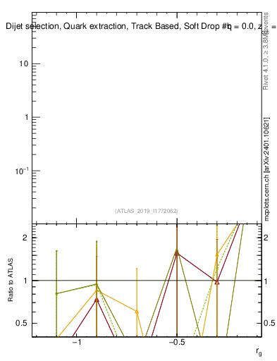 Plot of softdrop.rg in 13000 GeV pp collisions