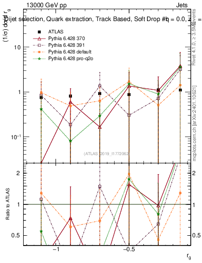 Plot of softdrop.rg in 13000 GeV pp collisions