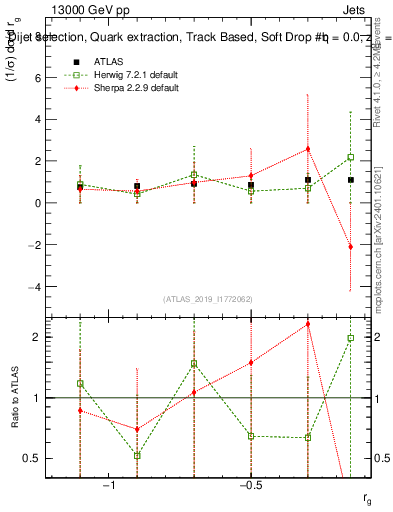Plot of softdrop.rg in 13000 GeV pp collisions
