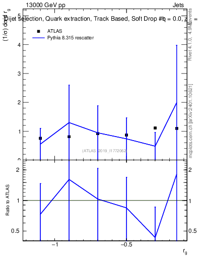 Plot of softdrop.rg in 13000 GeV pp collisions