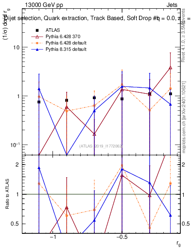 Plot of softdrop.rg in 13000 GeV pp collisions