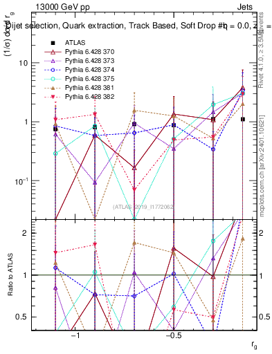 Plot of softdrop.rg in 13000 GeV pp collisions