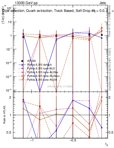 Plot of softdrop.rg in 13000 GeV pp collisions