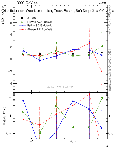 Plot of softdrop.rg in 13000 GeV pp collisions