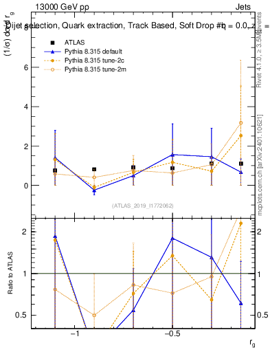 Plot of softdrop.rg in 13000 GeV pp collisions