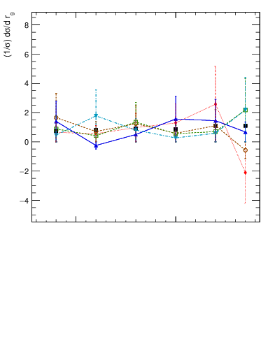 Plot of softdrop.rg in 13000 GeV pp collisions