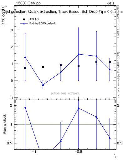 Plot of softdrop.rg in 13000 GeV pp collisions