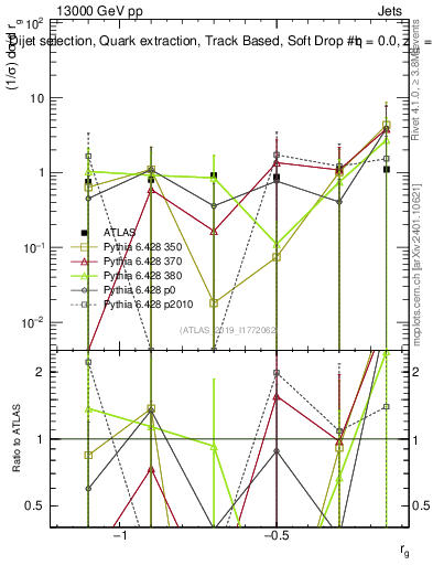 Plot of softdrop.rg in 13000 GeV pp collisions