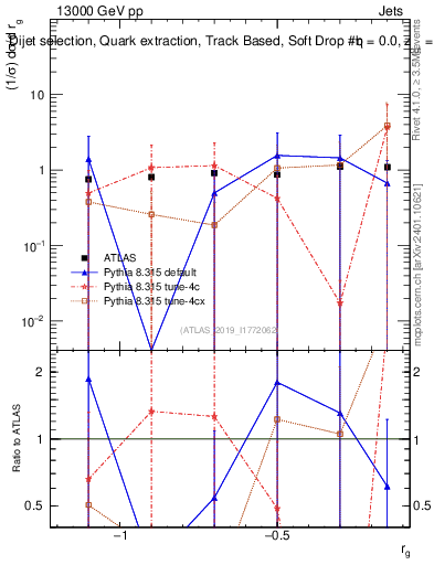 Plot of softdrop.rg in 13000 GeV pp collisions