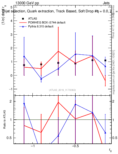 Plot of softdrop.rg in 13000 GeV pp collisions