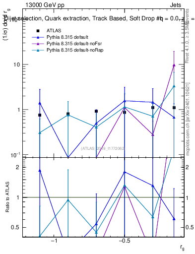 Plot of softdrop.rg in 13000 GeV pp collisions