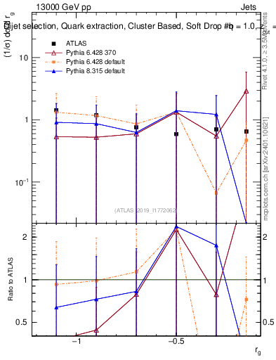 Plot of softdrop.rg in 13000 GeV pp collisions
