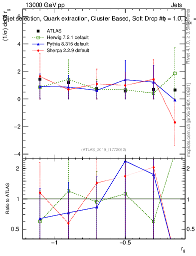 Plot of softdrop.rg in 13000 GeV pp collisions