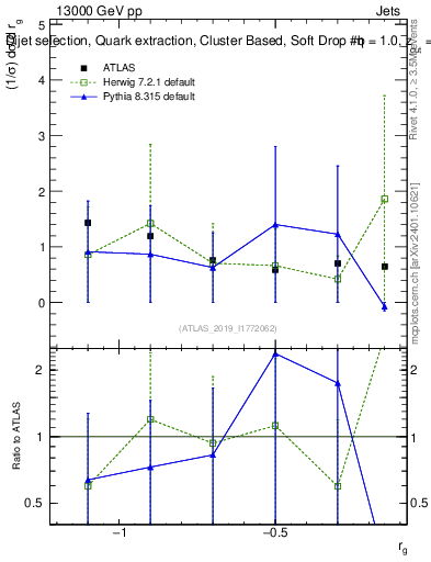 Plot of softdrop.rg in 13000 GeV pp collisions