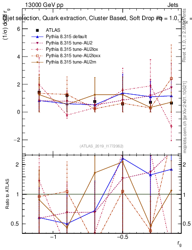 Plot of softdrop.rg in 13000 GeV pp collisions