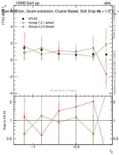 Plot of softdrop.rg in 13000 GeV pp collisions