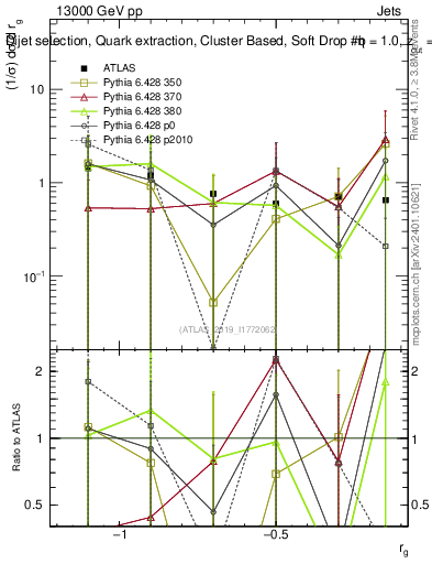 Plot of softdrop.rg in 13000 GeV pp collisions