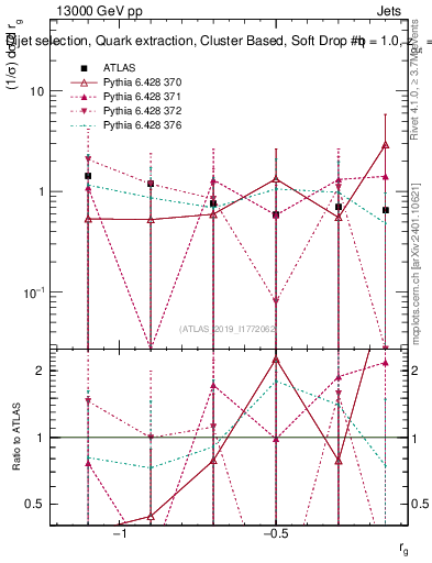 Plot of softdrop.rg in 13000 GeV pp collisions