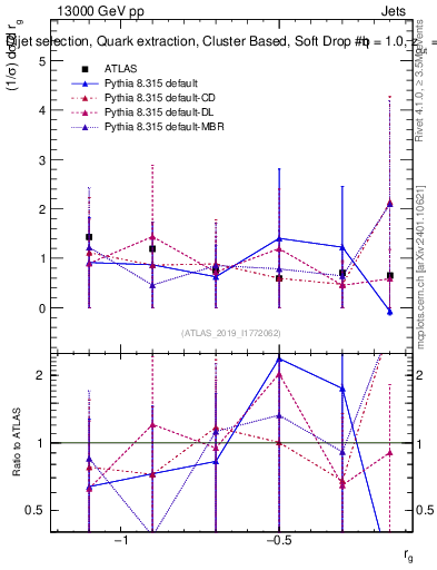 Plot of softdrop.rg in 13000 GeV pp collisions