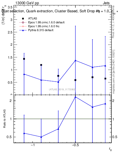 Plot of softdrop.rg in 13000 GeV pp collisions