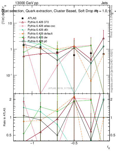 Plot of softdrop.rg in 13000 GeV pp collisions