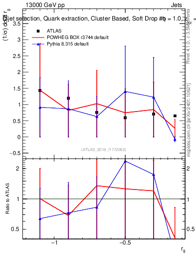 Plot of softdrop.rg in 13000 GeV pp collisions