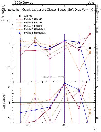 Plot of softdrop.rg in 13000 GeV pp collisions