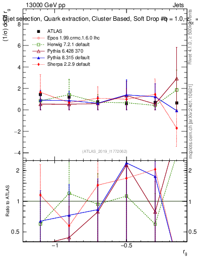 Plot of softdrop.rg in 13000 GeV pp collisions