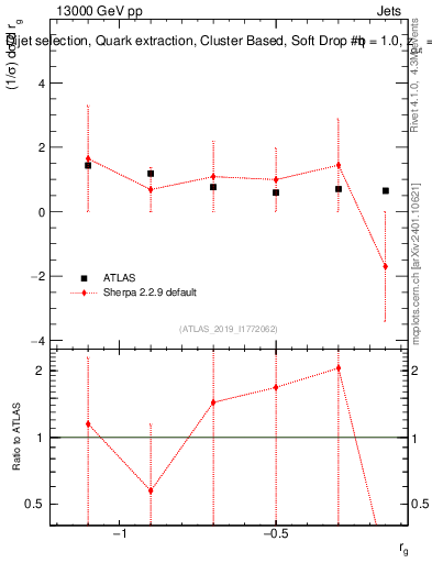 Plot of softdrop.rg in 13000 GeV pp collisions