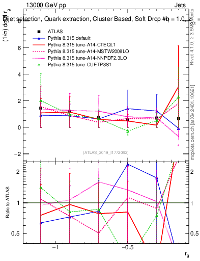 Plot of softdrop.rg in 13000 GeV pp collisions