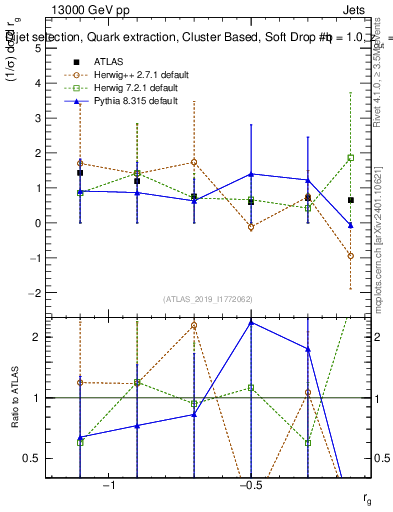 Plot of softdrop.rg in 13000 GeV pp collisions