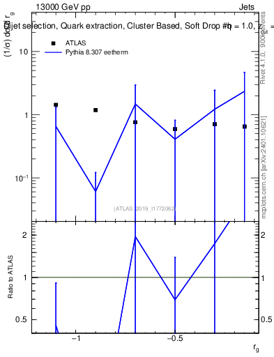 Plot of softdrop.rg in 13000 GeV pp collisions