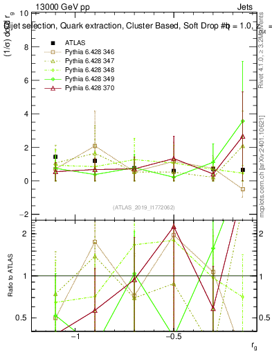 Plot of softdrop.rg in 13000 GeV pp collisions