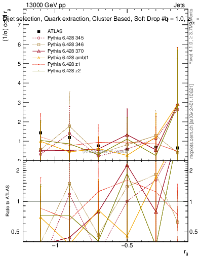 Plot of softdrop.rg in 13000 GeV pp collisions