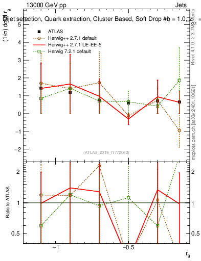 Plot of softdrop.rg in 13000 GeV pp collisions