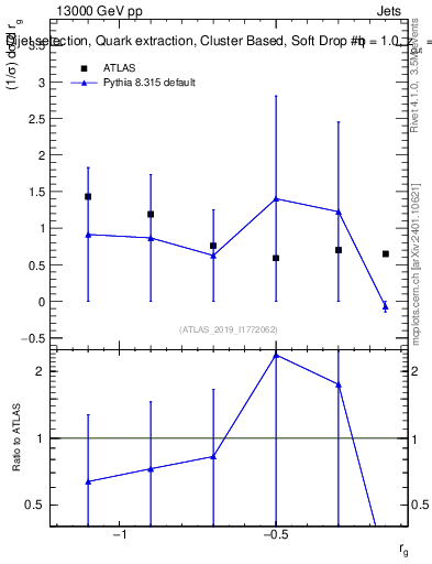 Plot of softdrop.rg in 13000 GeV pp collisions