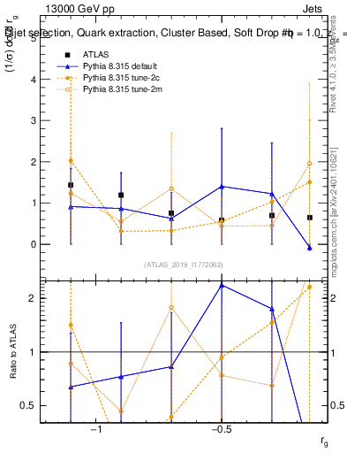 Plot of softdrop.rg in 13000 GeV pp collisions