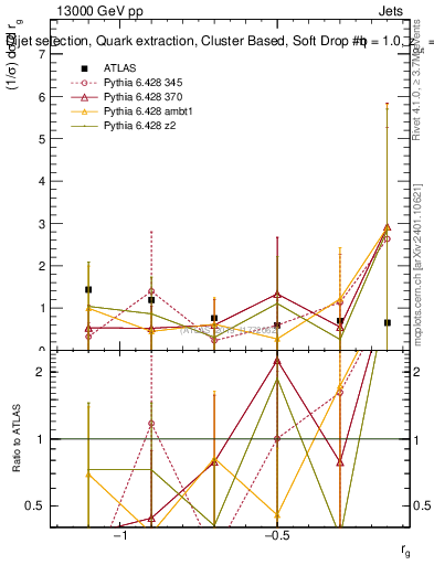 Plot of softdrop.rg in 13000 GeV pp collisions