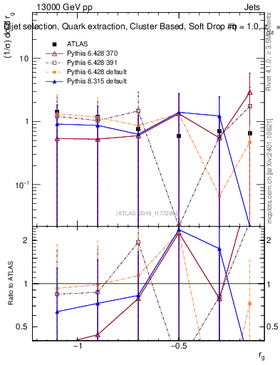 Plot of softdrop.rg in 13000 GeV pp collisions