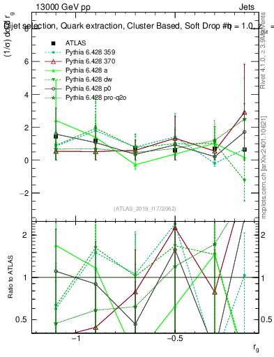 Plot of softdrop.rg in 13000 GeV pp collisions