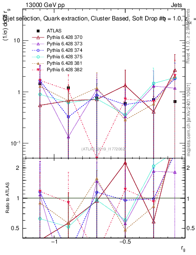 Plot of softdrop.rg in 13000 GeV pp collisions