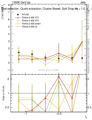 Plot of softdrop.rg in 13000 GeV pp collisions