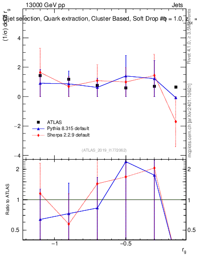 Plot of softdrop.rg in 13000 GeV pp collisions