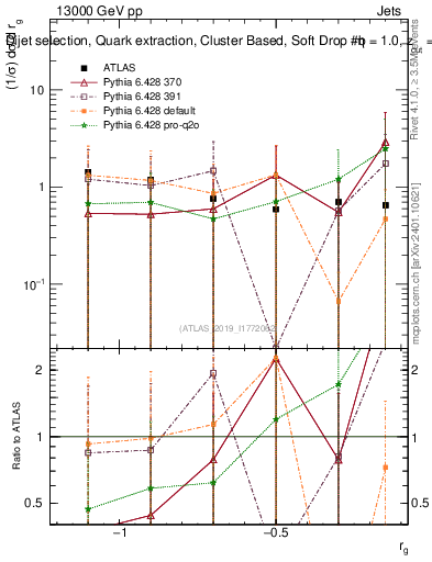 Plot of softdrop.rg in 13000 GeV pp collisions