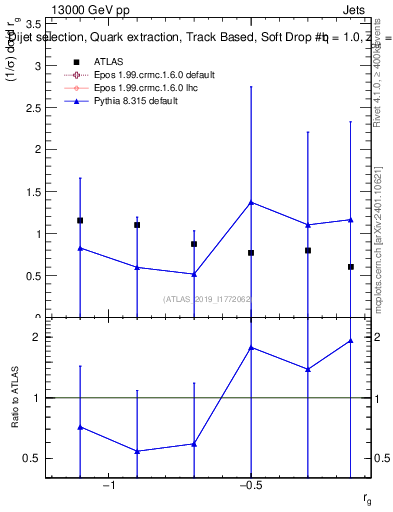 Plot of softdrop.rg in 13000 GeV pp collisions