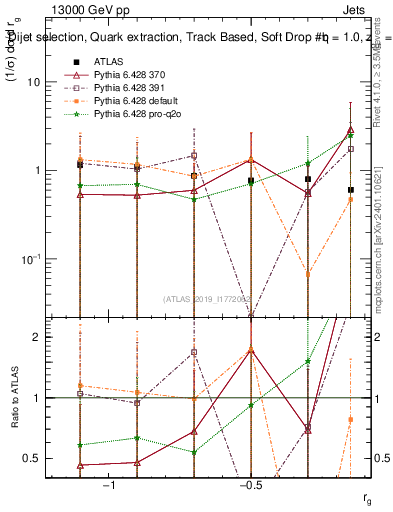 Plot of softdrop.rg in 13000 GeV pp collisions